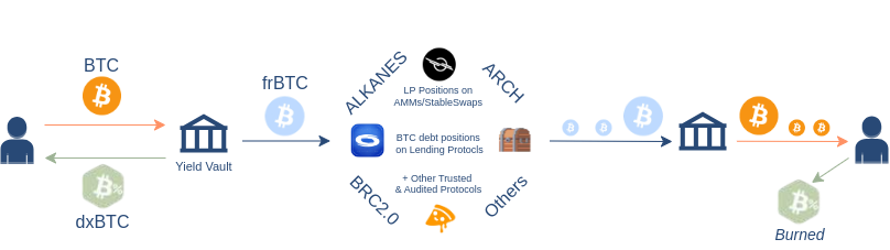 dxBTC diagram